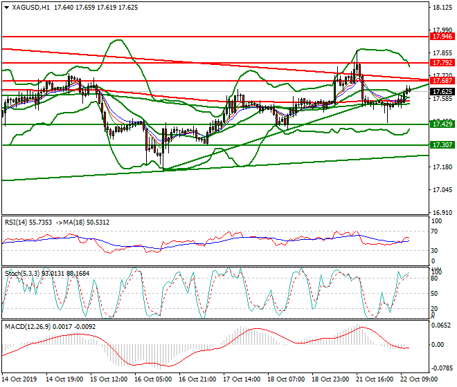 Silver Mid-day Analysis 22 Oct 2019