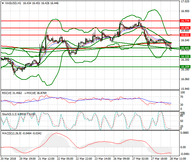 Silver Evening Analysis 28 March 2018