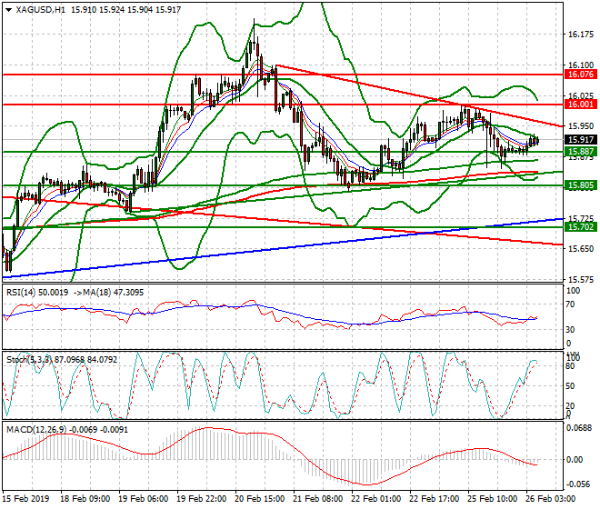 Silver Intra-day Analysis 26 Feb 2019
