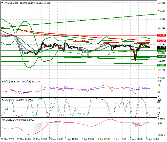 Silver Intra-day Analysis 05 April 2019