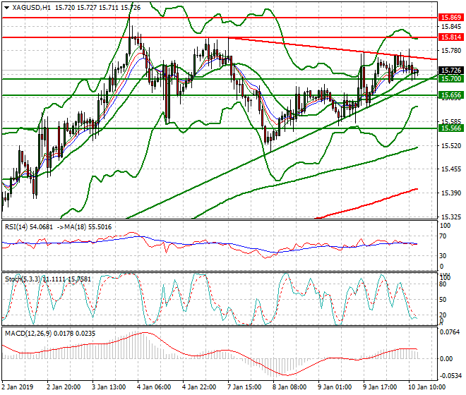 Silver Evening Analysis 10 Jan 2019