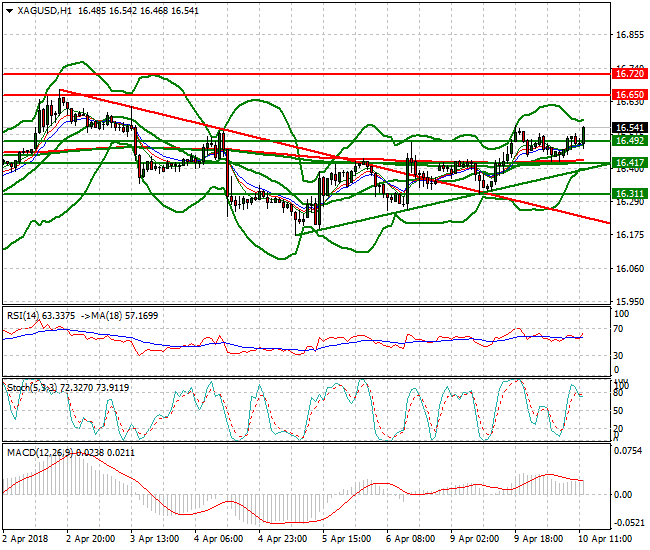Silver Evening Analysis 10 April 2018