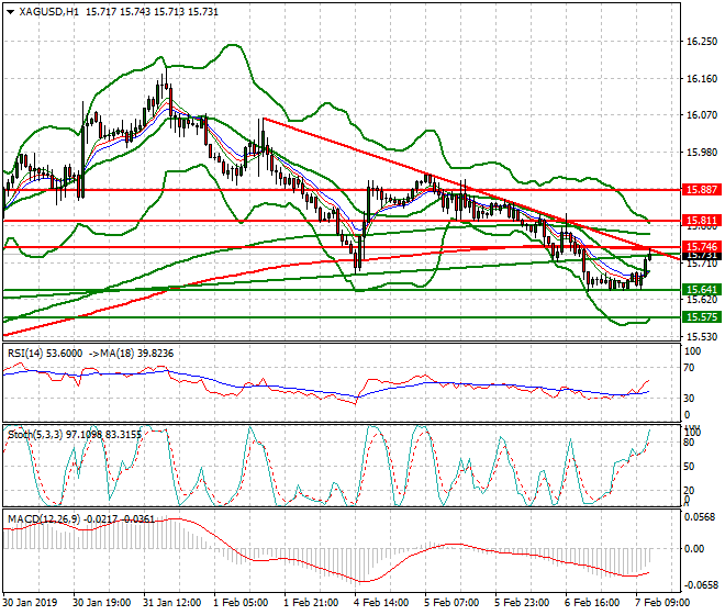 Silver Evening Analysis 07 Feb 2019