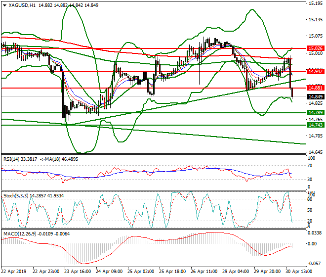 Silver Evening Analysis 30 April 2019