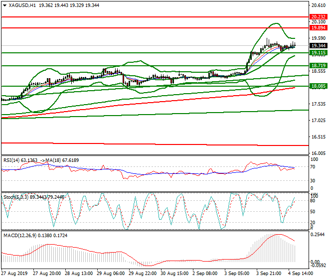 Silver Evening Analysis 04 Sep 2019
