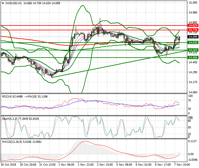 Silver Evening Analysis 07 Nov 2018