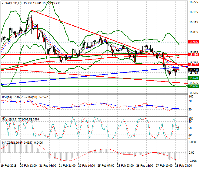 Silver Intra-day Analysis 28 Feb 2019