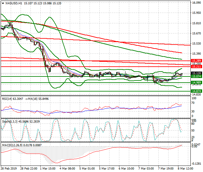 Silver Evening Analysis 08 March 2019