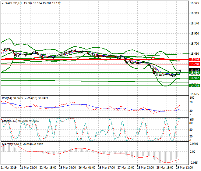 Silver Evening Analysis 29 March 2019