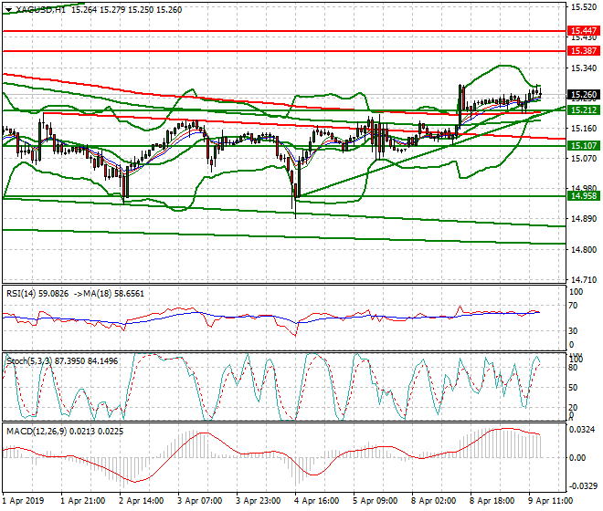 Silver Evening Analysis 09 April 2019