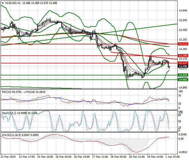 Silver Mid-day Analysis 01 April 2019