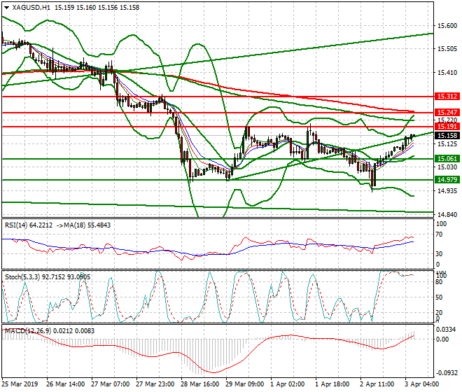 Silver Intra-day Analysis 03 April 2019