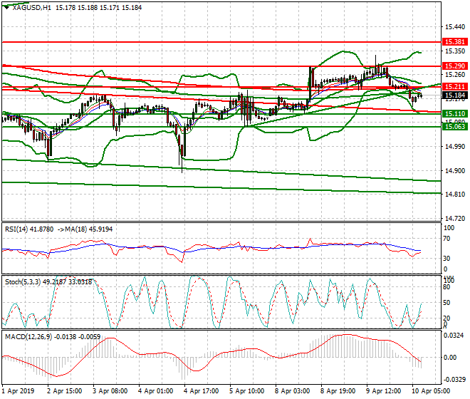 Silver Intra-day Analysis 10 April 2019