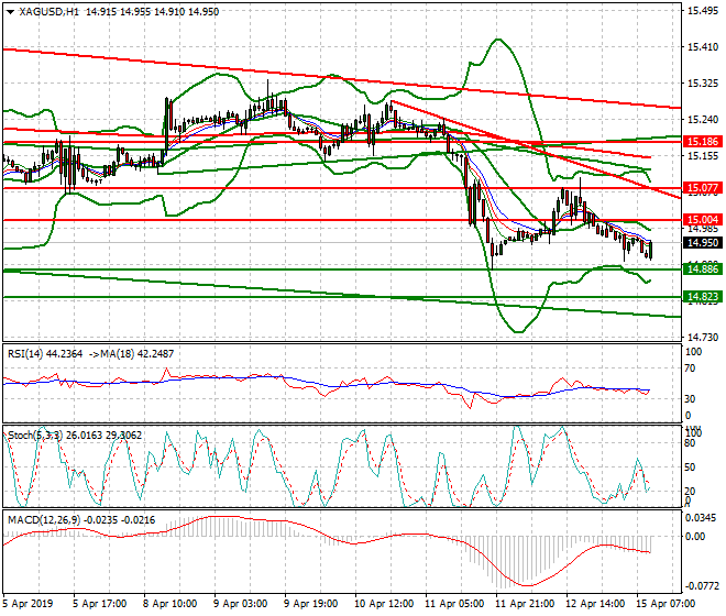 Silver Mid-day Analysis 15 April 2019