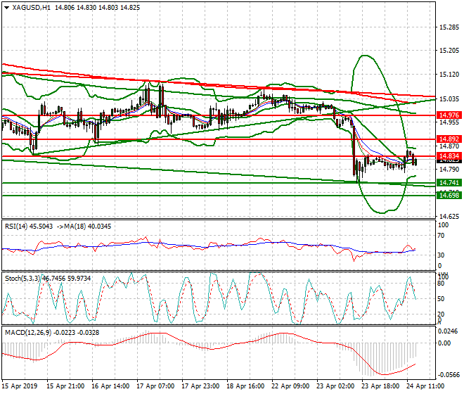 Silver Evening Analysis 24 April 2019