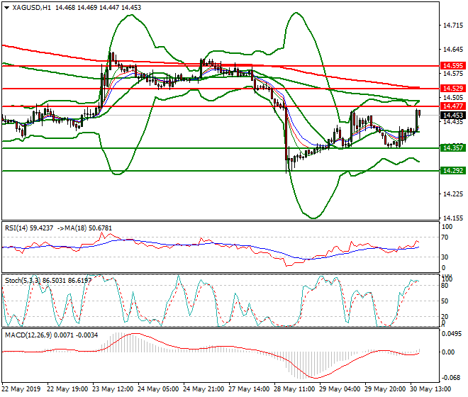 Silver Evening Analysis 30 May 2019