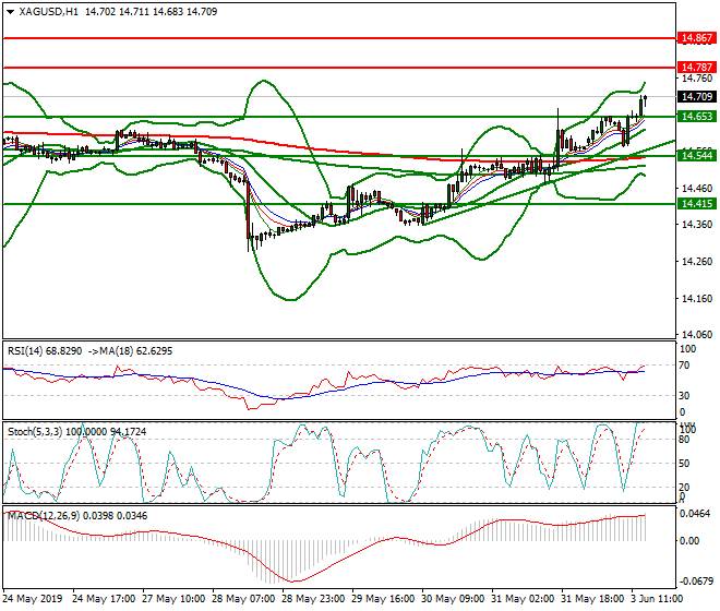 Silver Evening Analysis 03 June 2019
