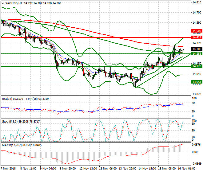Silver Intra-day Analysis 16 Nov 2018