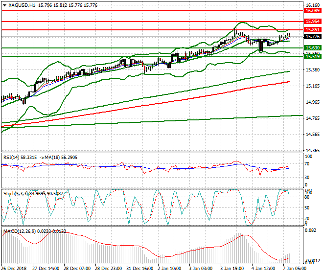 Silver Intra-day Analysis 07 Jan 2019