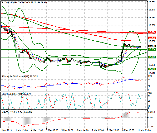 Silver Mid-day Analysis 11 March 2019