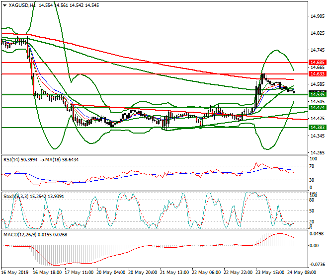 Silver Mid-day Analysis 24 May 2019