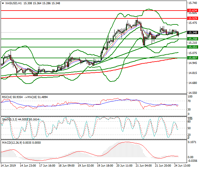 Silver Evening Analysis 24 June 2019