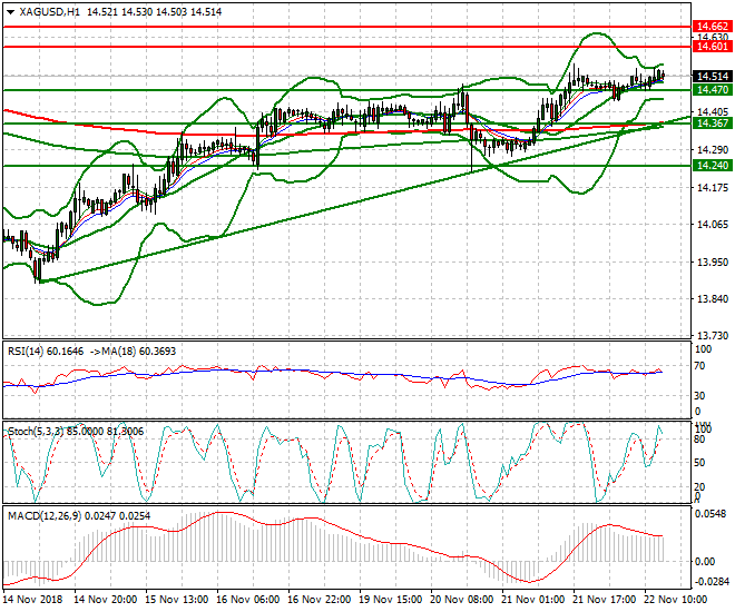 Silver Evening Analysis 22 Nov 2018
