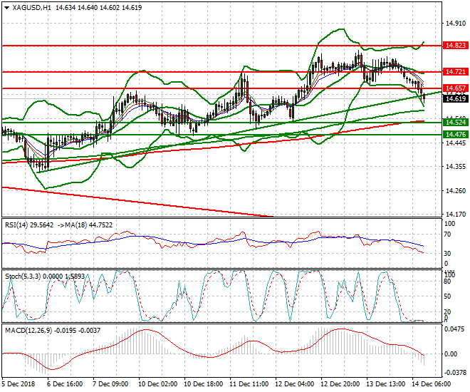 Silver Mid-day Analysis 14 Dec 2018