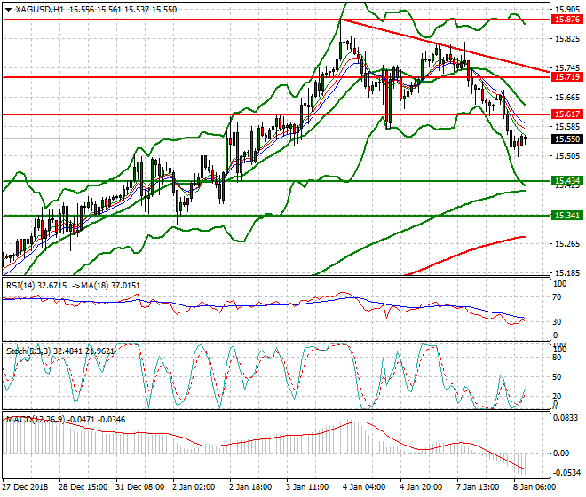 Silver Mid-day Analysis 08 Jan 2019