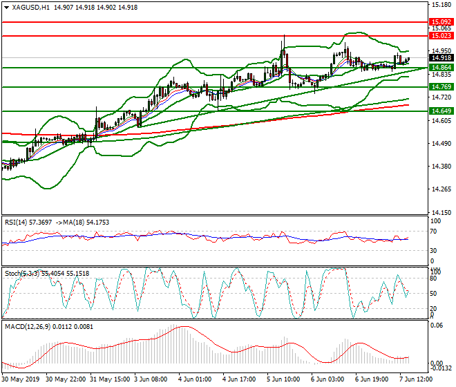Silver Evening Analysis 07 June 2019