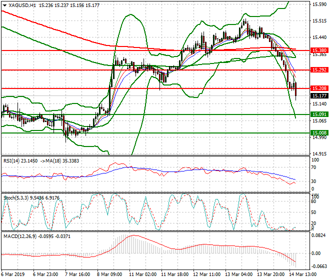 Silver Evening Analysis 14 March 2019