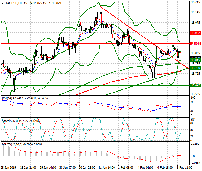 Silver Evening Analysis 05 Feb 2019