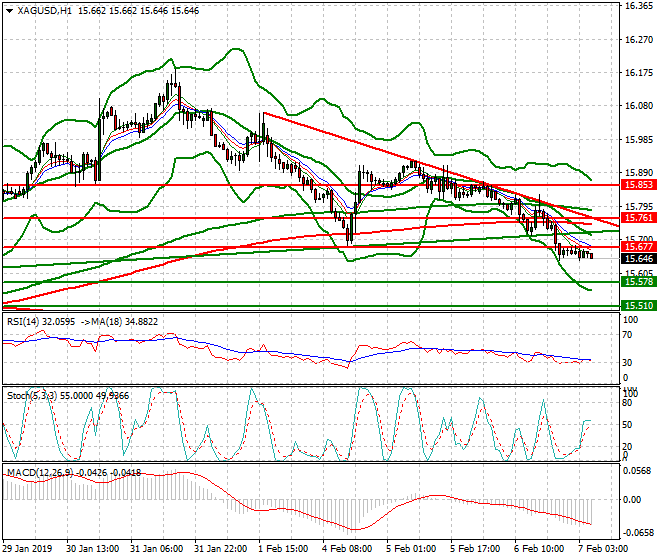 Silver Intra-day Analysis 07 Feb 2019
