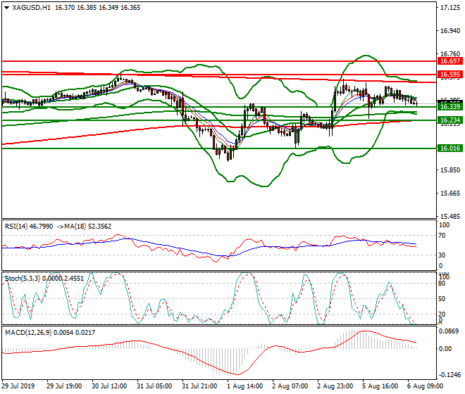 Silver Mid-day Analysis 06 Aug 2019