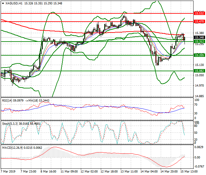 Gold Evening Analysis 15 March 2019