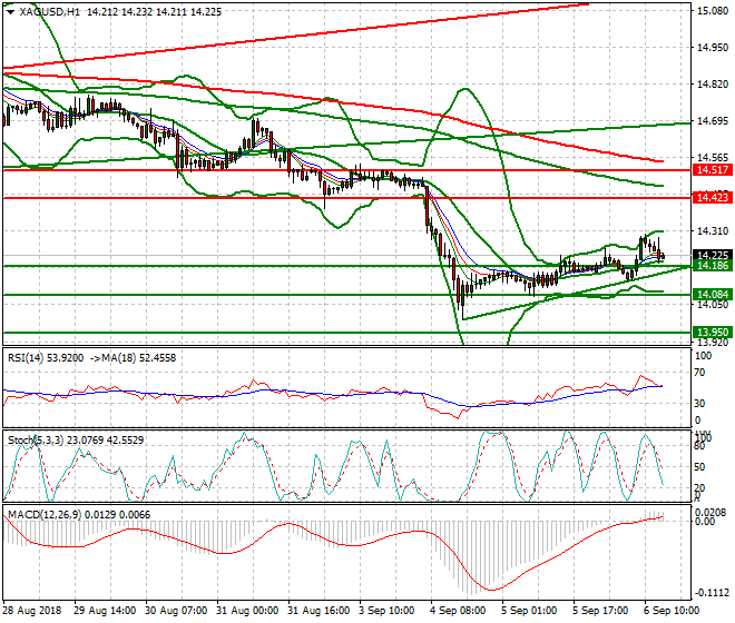 Silver Evening Analysis 06 Sep. 2018