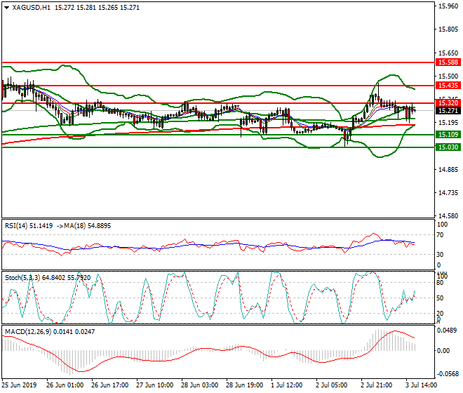 Silver Evening Analysis 03 July 2019