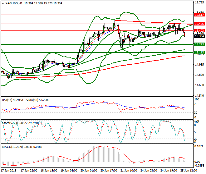 Silver Evening Analysis 25 June 2019