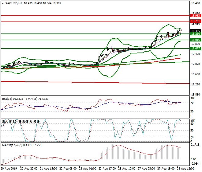 Silver Evening Analysis 28 Aug 2019
