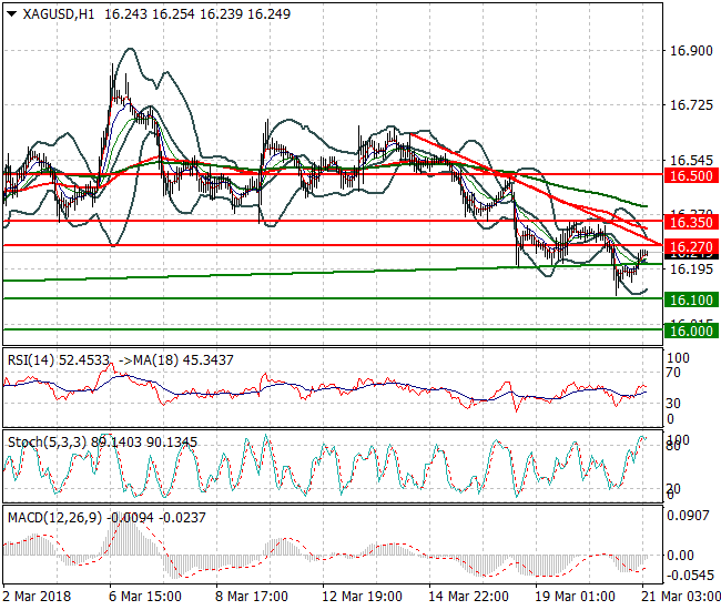 Silver Intra-day Analysis 21 March 2018