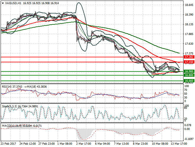 Silver Mid-day Analysis 14 March  2017