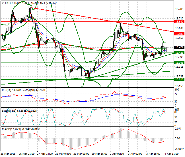 Silver Mid-day Analysis 04 April 2018
