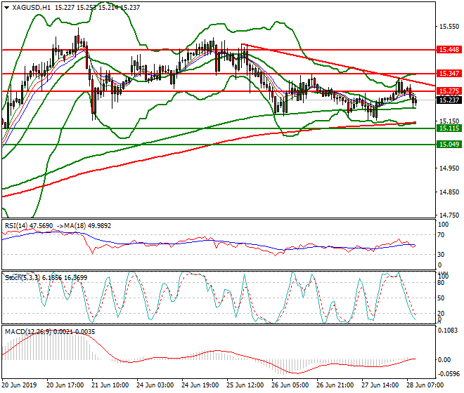 Silver Mid-day Analysis 28 June 2019