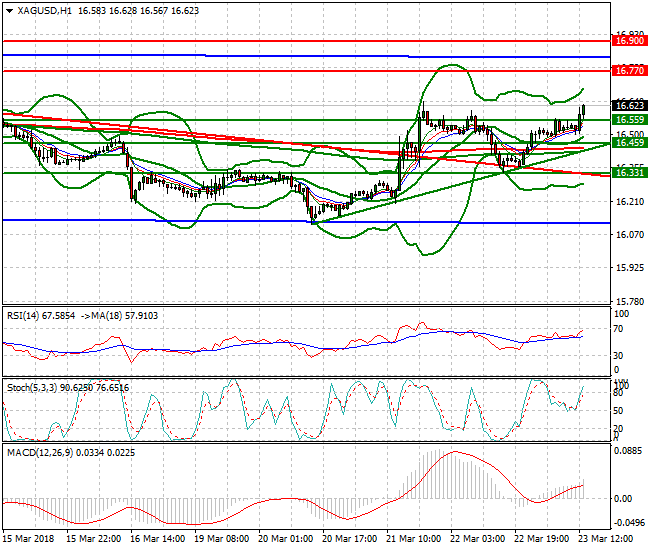 Silver Evening Analysis 23 March 2018