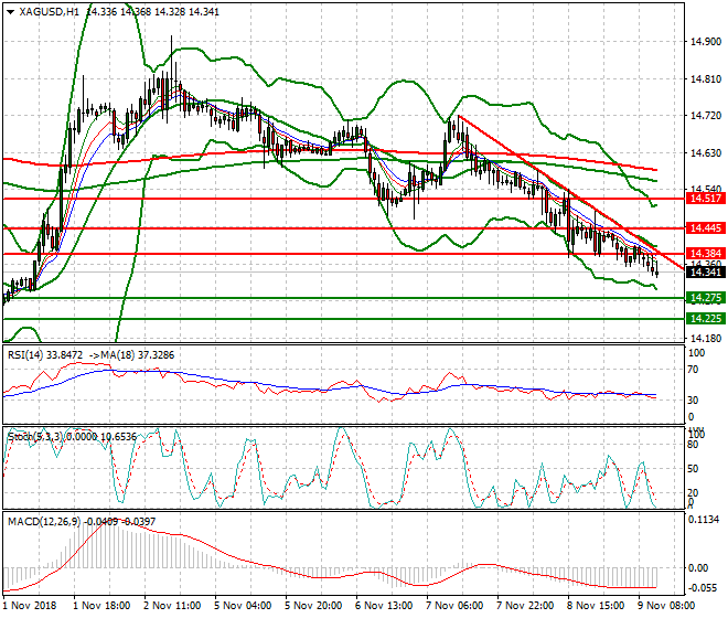 Silver Mid-day Analysis 09 Nov 2018