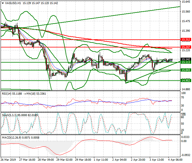 Silver Mid-day Analysis 04 April 2019