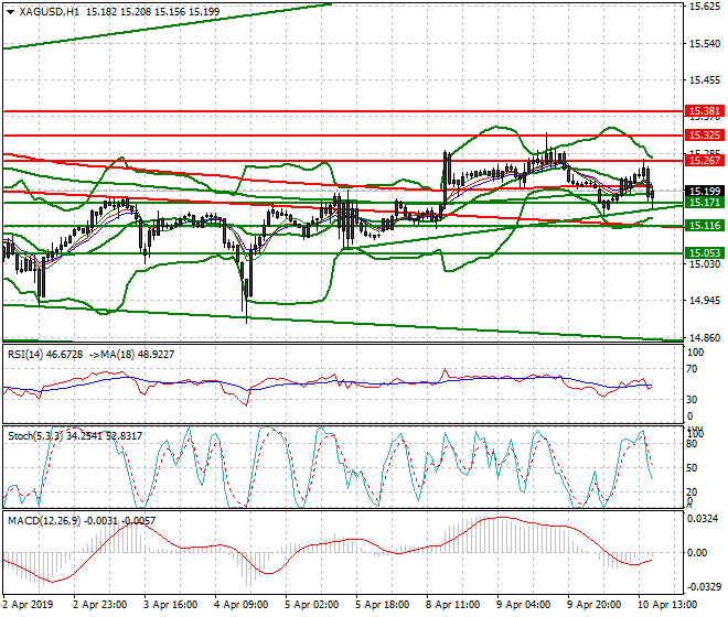 Silver Evening Analysis 10 April 2019
