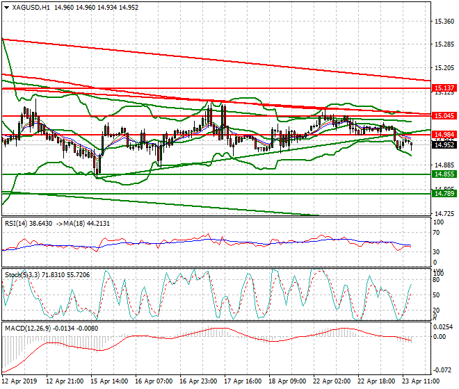 Silver Evening Analysis 23 April 2019