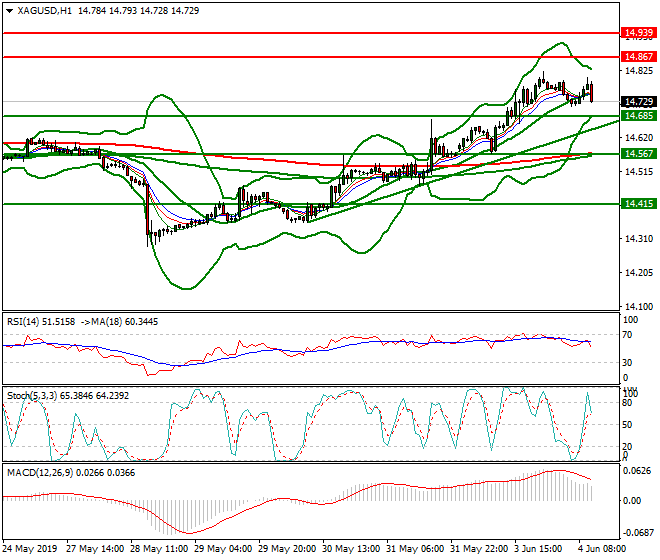 Silver Mid-day Analysis 04 June 2019
