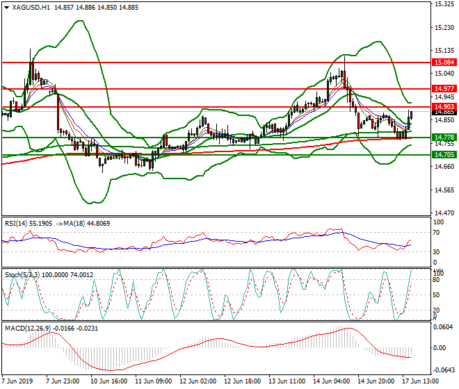 Silver Evening Analysis 17 June 2019